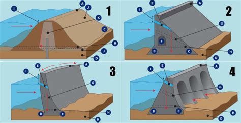 what are similar to dams